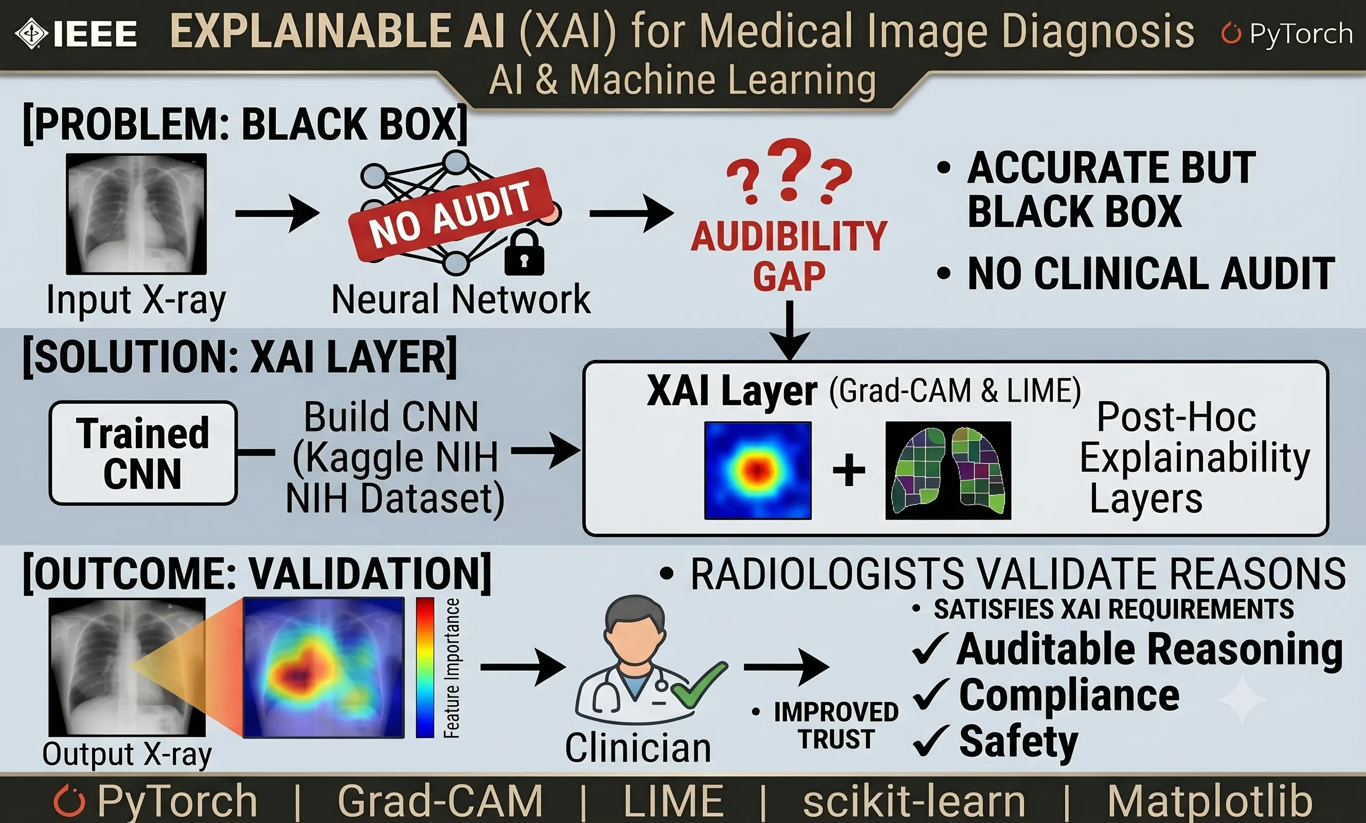 Explainable AI for Medical Image Diagnosis