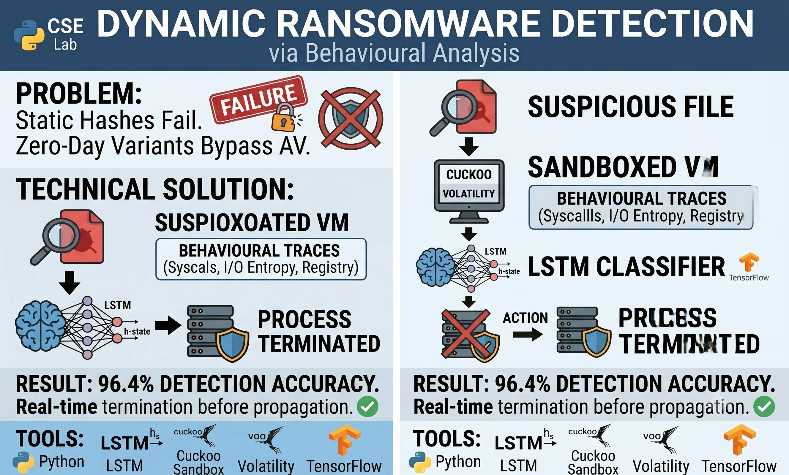 Dynamic Ransomware Detection via Behavioural Analysis