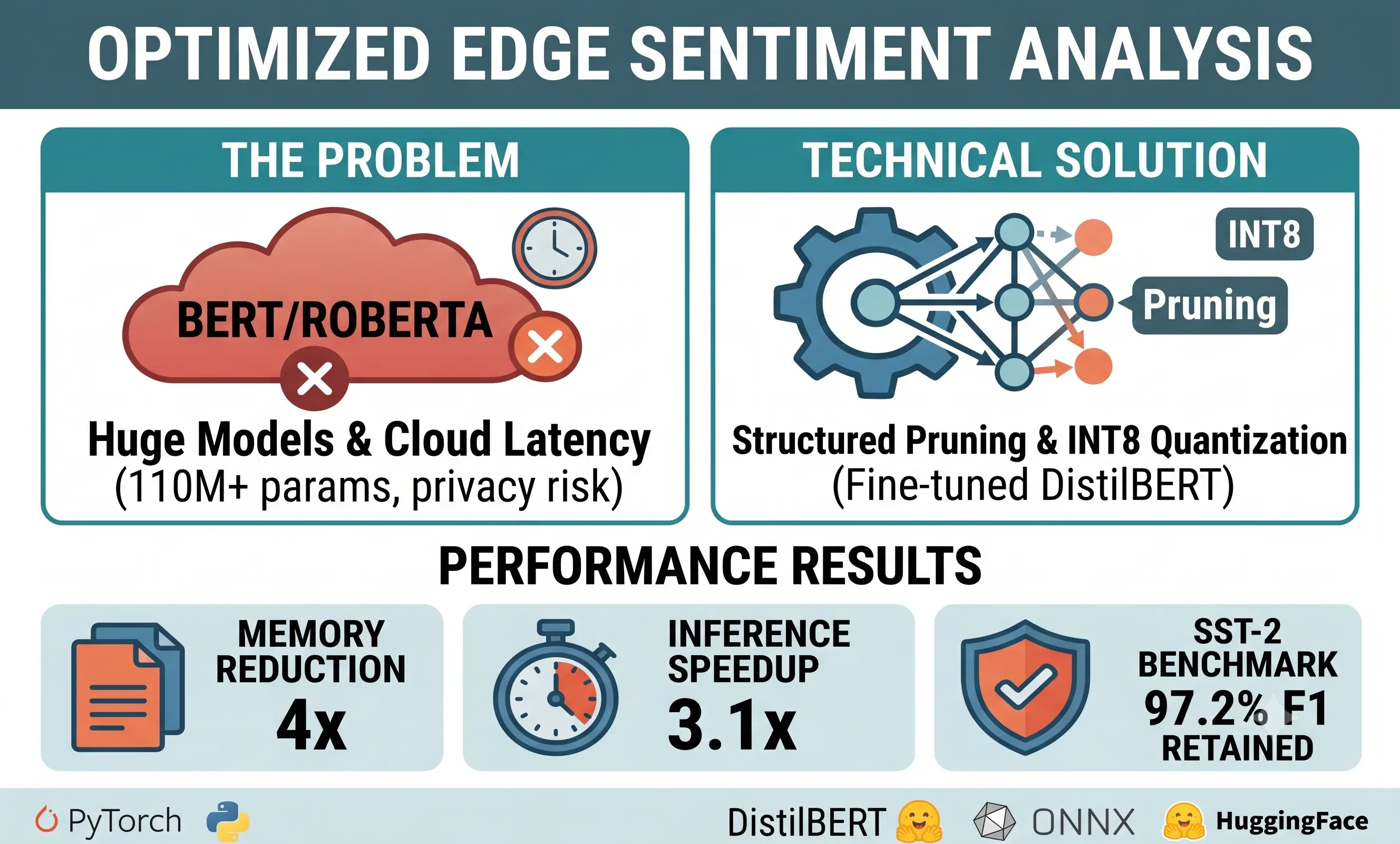 Optimized Transformer for Sentiment Analysis on Edge Devices